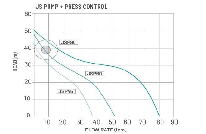 Onga Pump Jsp60 With Press Control