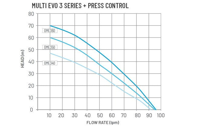 Onga Pump Multi Evo-a3-40 With Press Control 